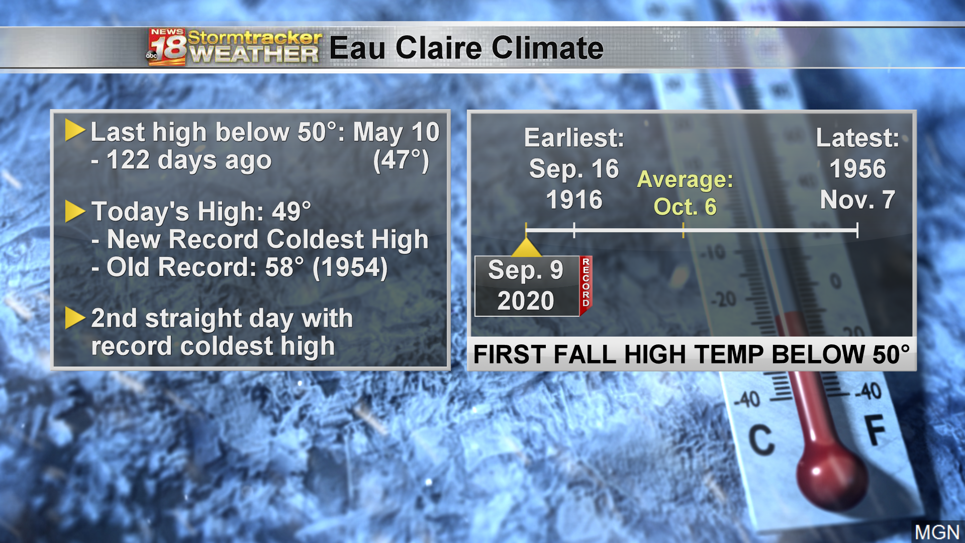 Second straight record-shattering day
